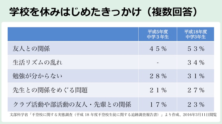 学校を休みはじめたきっかけ