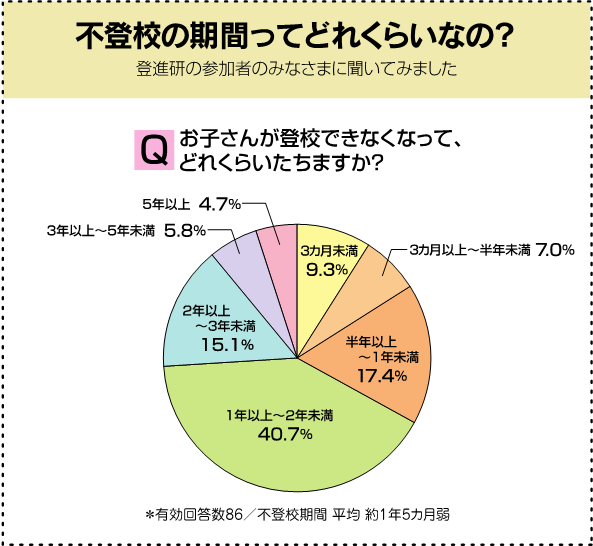 不登校の期間ってどれくらいなの？