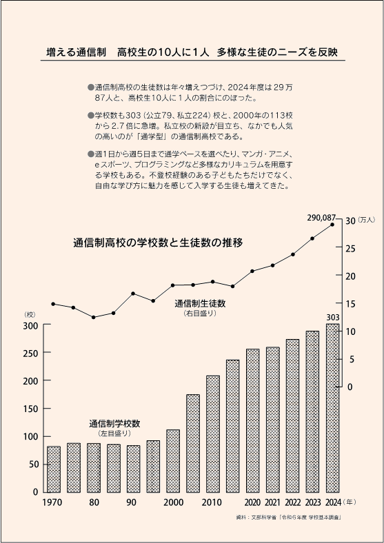 増える通信制　高校生の10人に1人　多様な生徒のニーズを反映