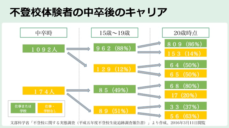 不登校体験者の中卒後のキャリア
