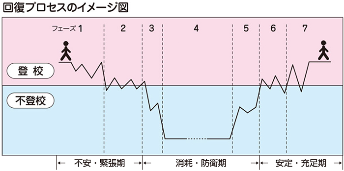 回復プロセスのイメージ図