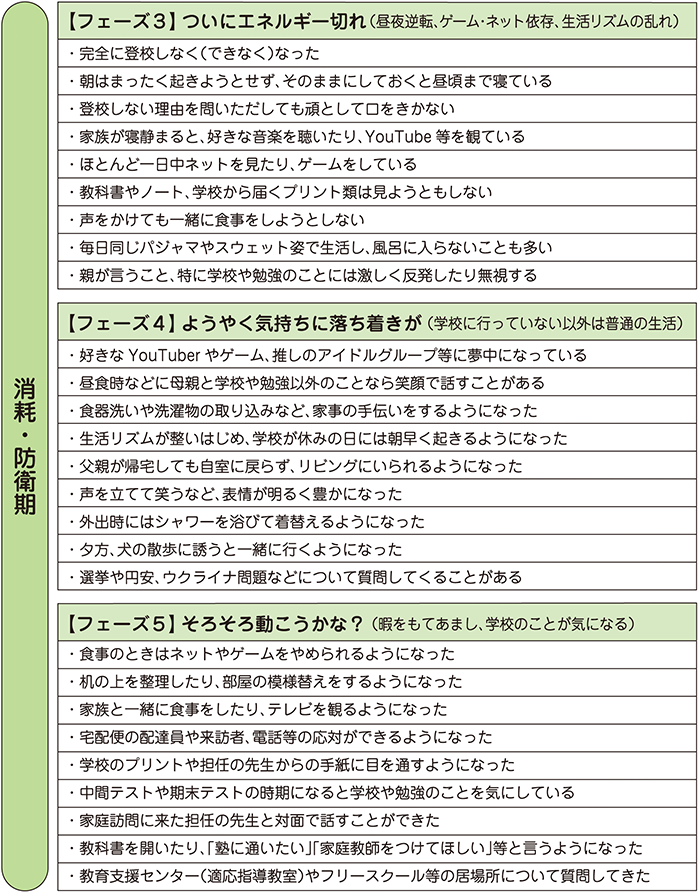 消耗・防衛期